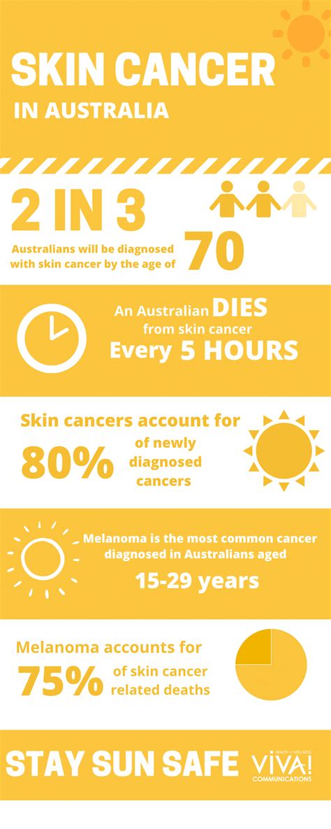 Skin Cancer In Australia Viva Communications