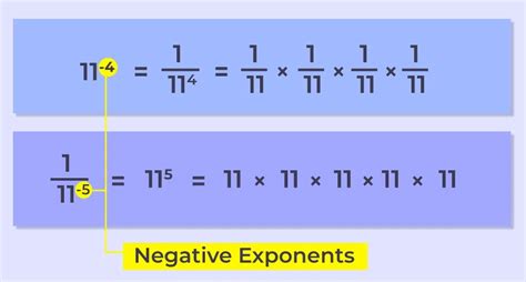 Negative Exponents Formulas How To Calculate Examples And Faqs