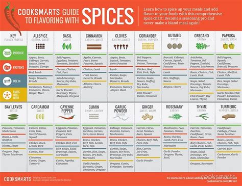 The Cook S Guide To Cooking With Spices Is Shown In An Orange And White