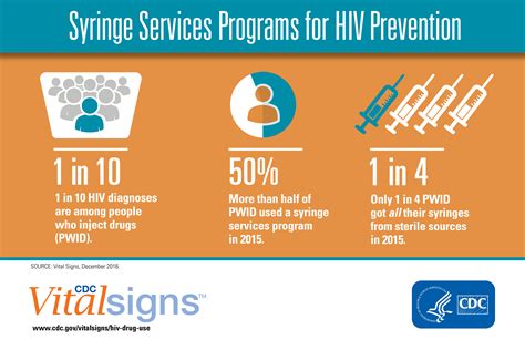 Now Available Cdc Vital Signs Report On Hiv And Injection Drug Use