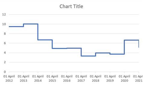 How To Create An Excel Step Chart Formula Using The Small Function