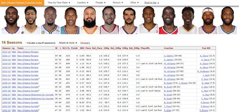 The new orleans pelicans have missed out on entering the playoffs for consecutive years. How's 2k going to handle the hornets/pelicans all time ...
