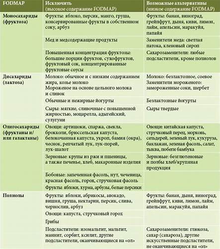 Диета при хроническом колите: правила, что можно есть, список, стол 4 Картинка - Диета при хроническом колите: правила, что можно есть, список, стол 4