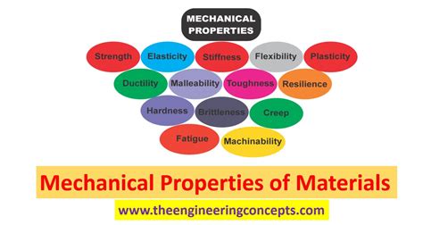 Mechanical Properties Of Materials The Engineering Concepts