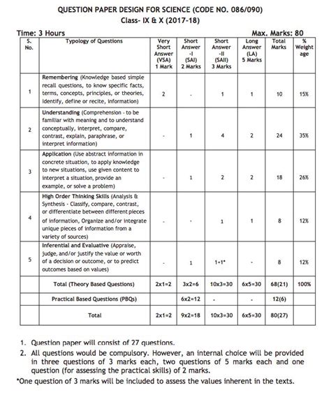 The Question Paper For Science Code No Is Shown In This Table Which Shows