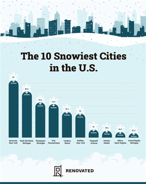 The 10 Snowiest Cities In The Us Average Annual Snowfall Renovated
