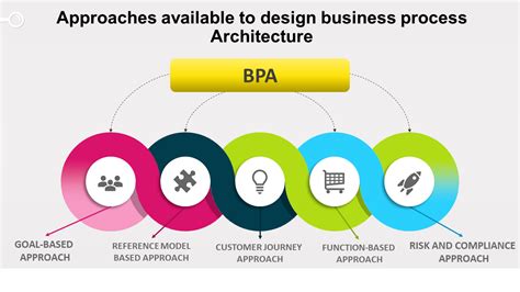 Succes Business Process Architecture And Modelling