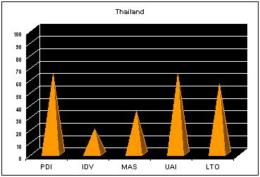 Hofstede's cultural dimension, this paper seeks to offer an explanation from the findings of the studies. Thailand Geert Hofstede Cultural Dimensions Explained