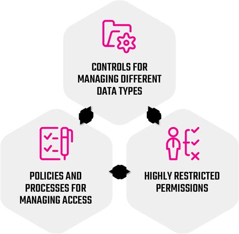 Data Privacy And Data Security Controlling And Protecting Data