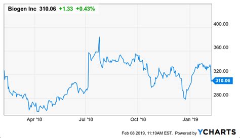 Barron's also provides information on historical stock ratings, target prices, company earnings, market valuation and more. Biogen 2019 Outlook - Biogen Inc. (NASDAQ:BIIB) | Seeking ...