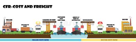Infographic De Incoterms Condición De Envío En El Envío Cfr Del Mar