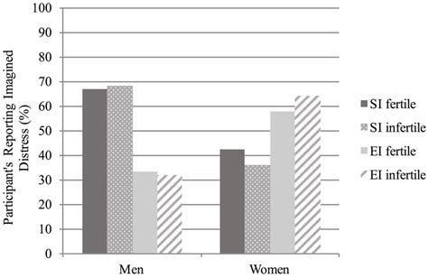 Examining Men S And Women S Distress To Imagined Sexual Versus Download Scientific Diagram
