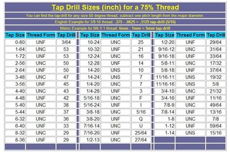 Unc Unf Uns 나사를 위한 Tap Drill 규격표