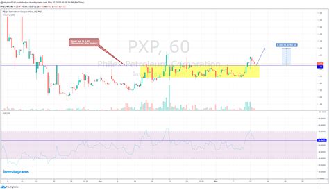 Pxp token pxp price in usd, rub, btc for today and historic market data. $PSE:PXP . Break out @ 4.50. Momentum play begins. | R B's Sentiment | Investagrams