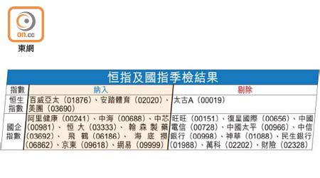 香港成報傳媒集團董事局主席 成立於1939年 chairman of hk sing pao daily news since 1939 美國亞太國家民主基金會主席 us asia pacific democracy foundation. 恒指季檢叮走太古 納美團安踏百威 - 東方日報