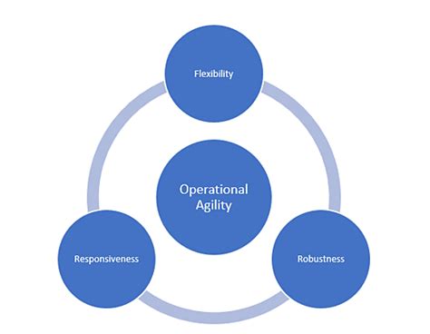 Operational Agility What Does It Actually Mean For Your Business