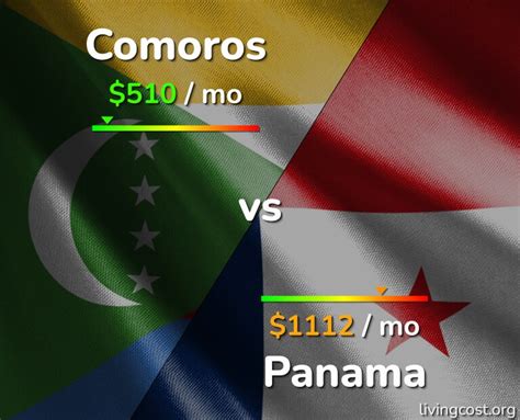 Comoros Vs Panama Cost Of Living And Salary Comparison 2024