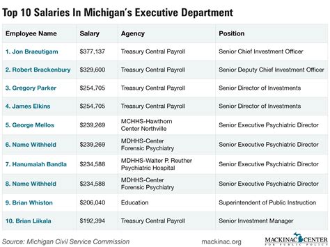 The Highest Paid Employees In Michigans State Government Michigan Capitol Confidential