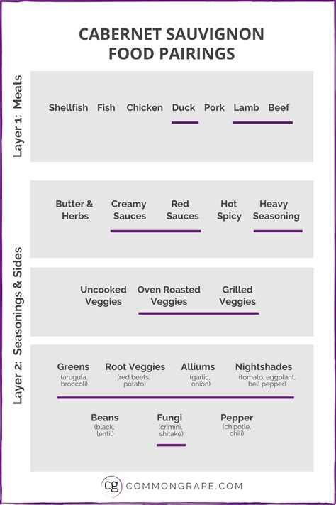 The high levels of tannin in cabernet bind with the proteins of the meat and clear your palate making your mouth ready for the next bite. Cabernet Sauvignon Food Pairing: Take It Up A Notch ...