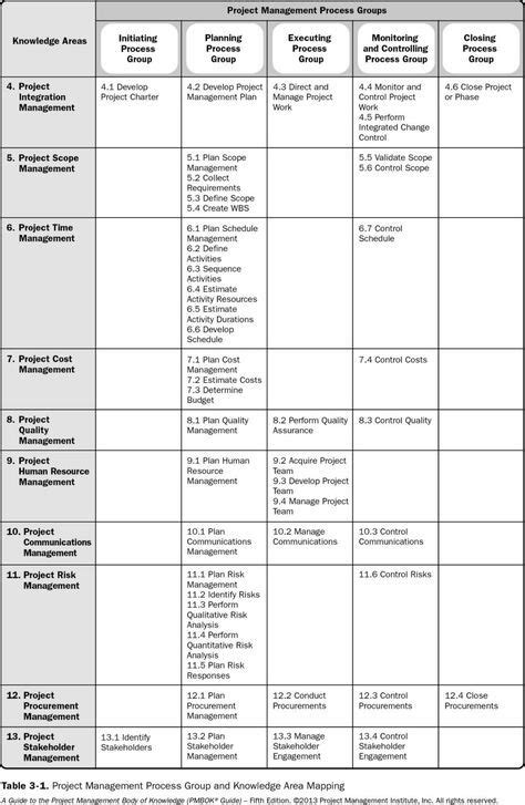 Pmbok Process Groups Knowledge Areas Chart