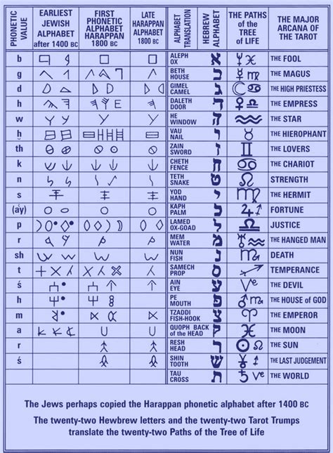 Hebrew Alphabet And Tarot Links To The Tree Of Life Hebrew Alphabet