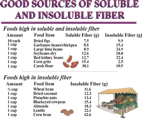 Apr 23, 2019 · many foods contain both soluble and insoluble fiber, and both types of fiber are important parts of a healthy diet, since both have been shown to help with appetite control, weight management, digestion, bowel movements, cholesterol balance, and so on. soluble and insoluble fiber | Soluble and Insoluble Fiber ...
