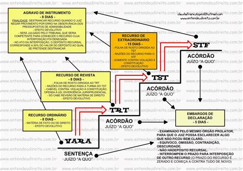 CABIMENTO DOS RECURSOS NO PROCESSO DO TRABALHO Entendeu Direito Processos Trabalhistas