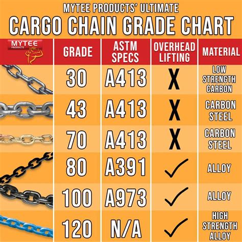 Chain Grades Chart Cargo Chain Strength And Grades Guide For Flatbedders
