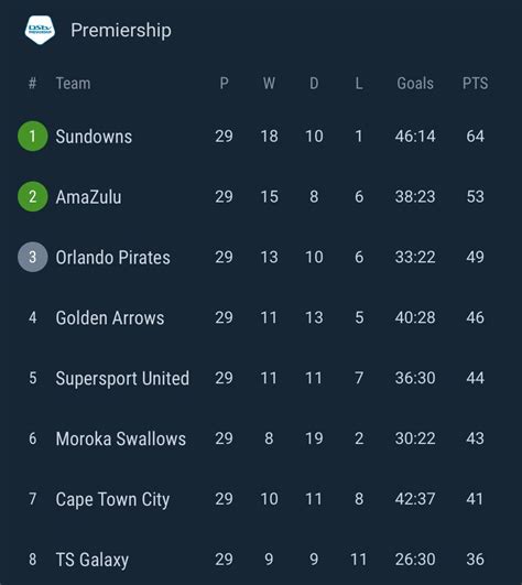 Dstv Score Update Today Psl Fixtures And Results Latest Dstv