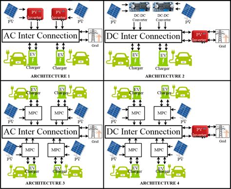 System Architectures For Electric Vehicle Ev Photovoltaic Pv