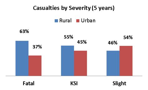Road Casualties Rural And Urban Somerset Intelligence The Home Of
