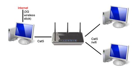 There are lots of ways to set one up; How can I make my router connect to the internet through a ...