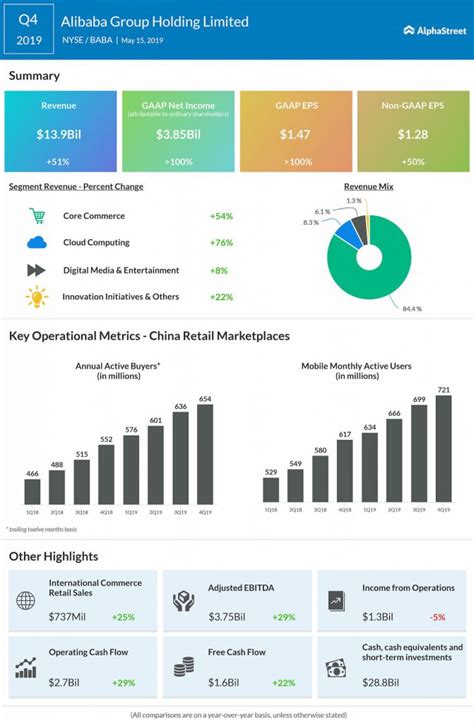 In 2019 the company made an. Earnings preview: What to expect when Alibaba (BABA ...