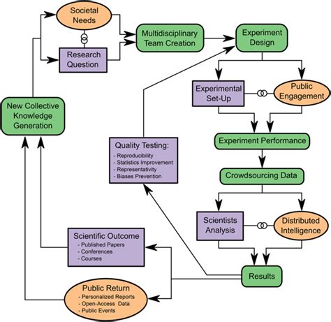 The Research Process In Pop Up Experiments We Identify The Different Download Scientific