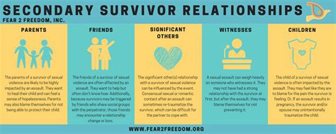 Supporting Secondary Survivors of Sexual Violence — Fear 2 Freedom