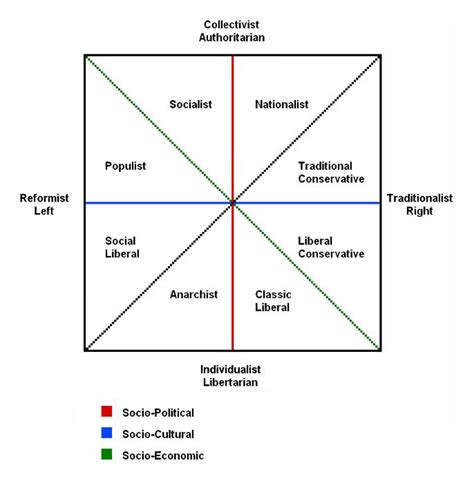 Debate Argument The Political Compass Is Inaccurate And