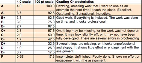 Revised Grade Scale Writing And Digital Media