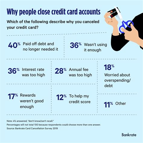 Is Cancelling credit cards a good idea? Leia aqui: Is it better to