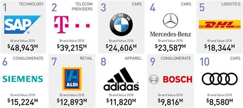 The 50 Most Valuable Brands Companies In Germany