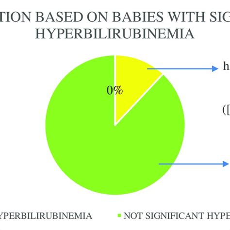 Distribution Based On Babies With Significant Hyperbilirubinemia