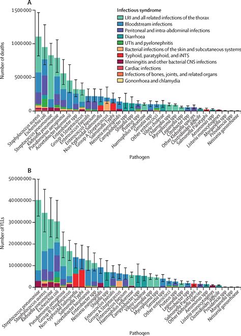 Global Mortality Associated With 33 Bacterial Pathogens In 2019 A