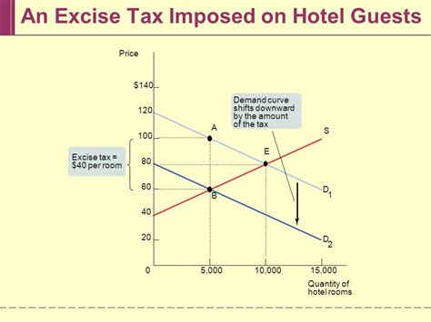 The Imposition Of A New Excise Tax Will Lopteoo