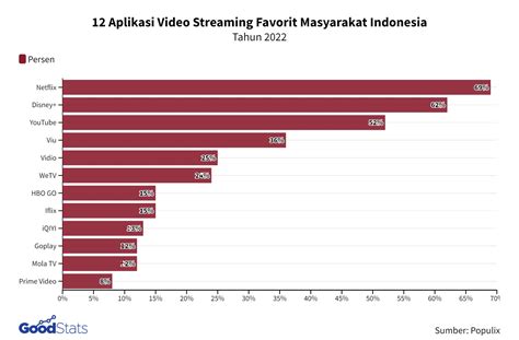 Platform Video Streaming Paling Digemari Masyarakat Indonesia Goodstats