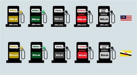 The malaysian obsession with tracking the diesel and petrol price list started when the malaysian government removed the fuel subsidy, and introduced the managed float system on 1 december 2014. Comparing Brunei and Malaysia petrol prices as of now ...