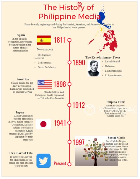 History Of Philippine Media Timeline Timetoast Timelines Photos My