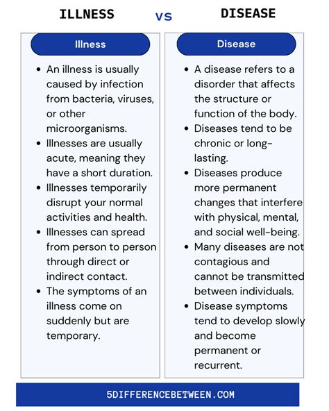 5 Difference Between Illness And Disease Illness Vs Disease