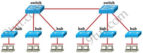 This creates a lot of congestion in the network, commonly called lan congestion. CCNA Training » CCNA - Basic Questions 2