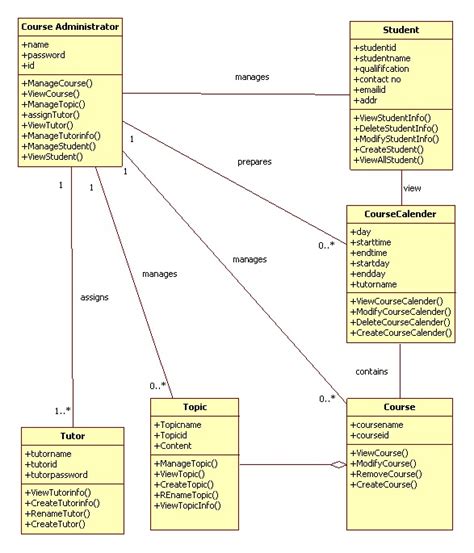 University Management System Uml Class Diagram Lasopamango Rezfoods Resep Masakan Indonesia