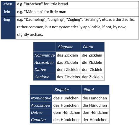 Diminutive Suffixes In German Learn Germangrammarvocabularygerman