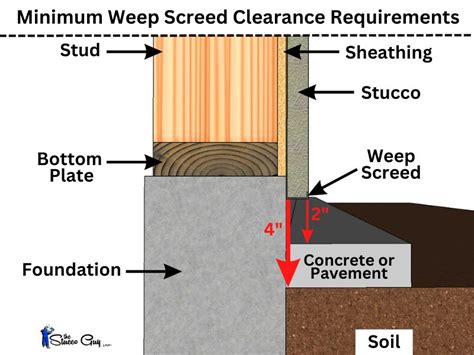 Stucco Weep Screed Codes Explained In Detail
